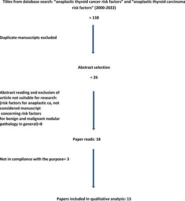 Risk Factors for Anaplastic Thyroid Carcinoma: A Case Series From a Tertiary Referral Center for Thyroid Surgery and Literature Analysis